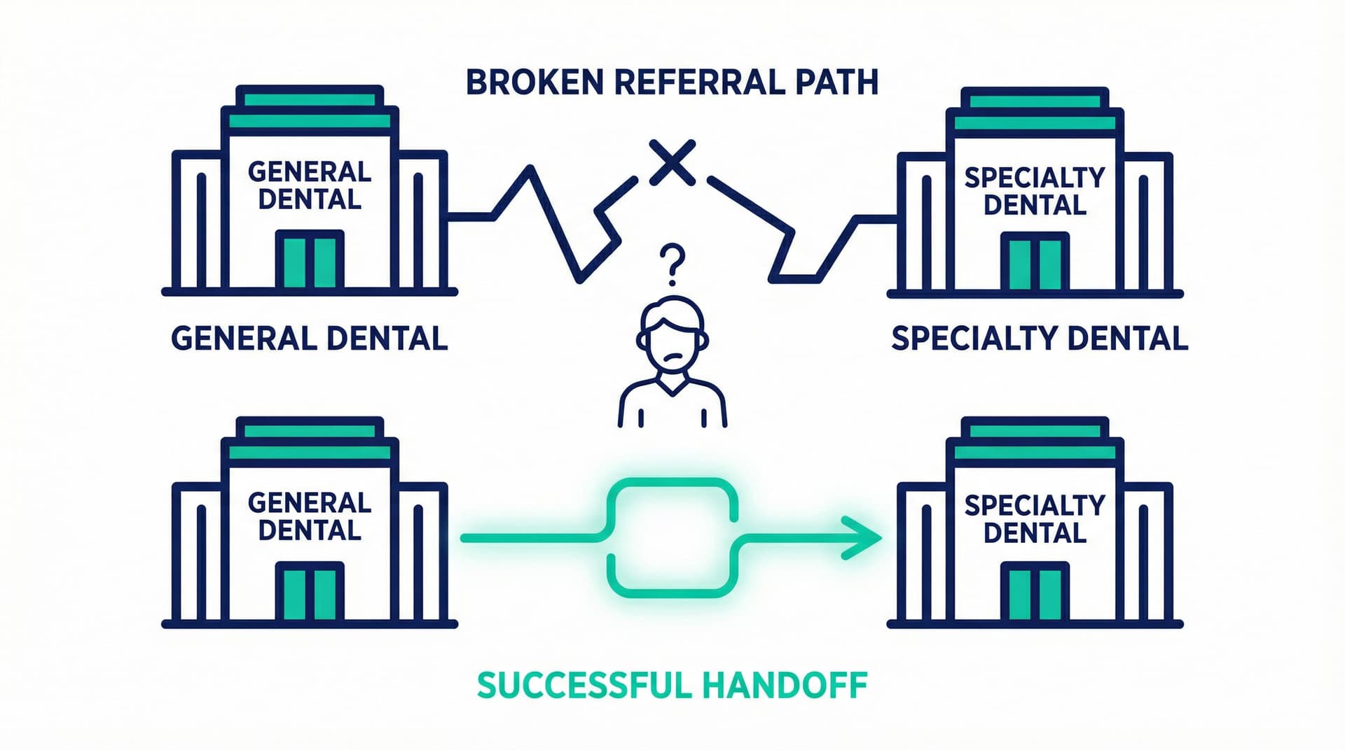 Dental referral management workflow showing the coordination between general dentists and specialists