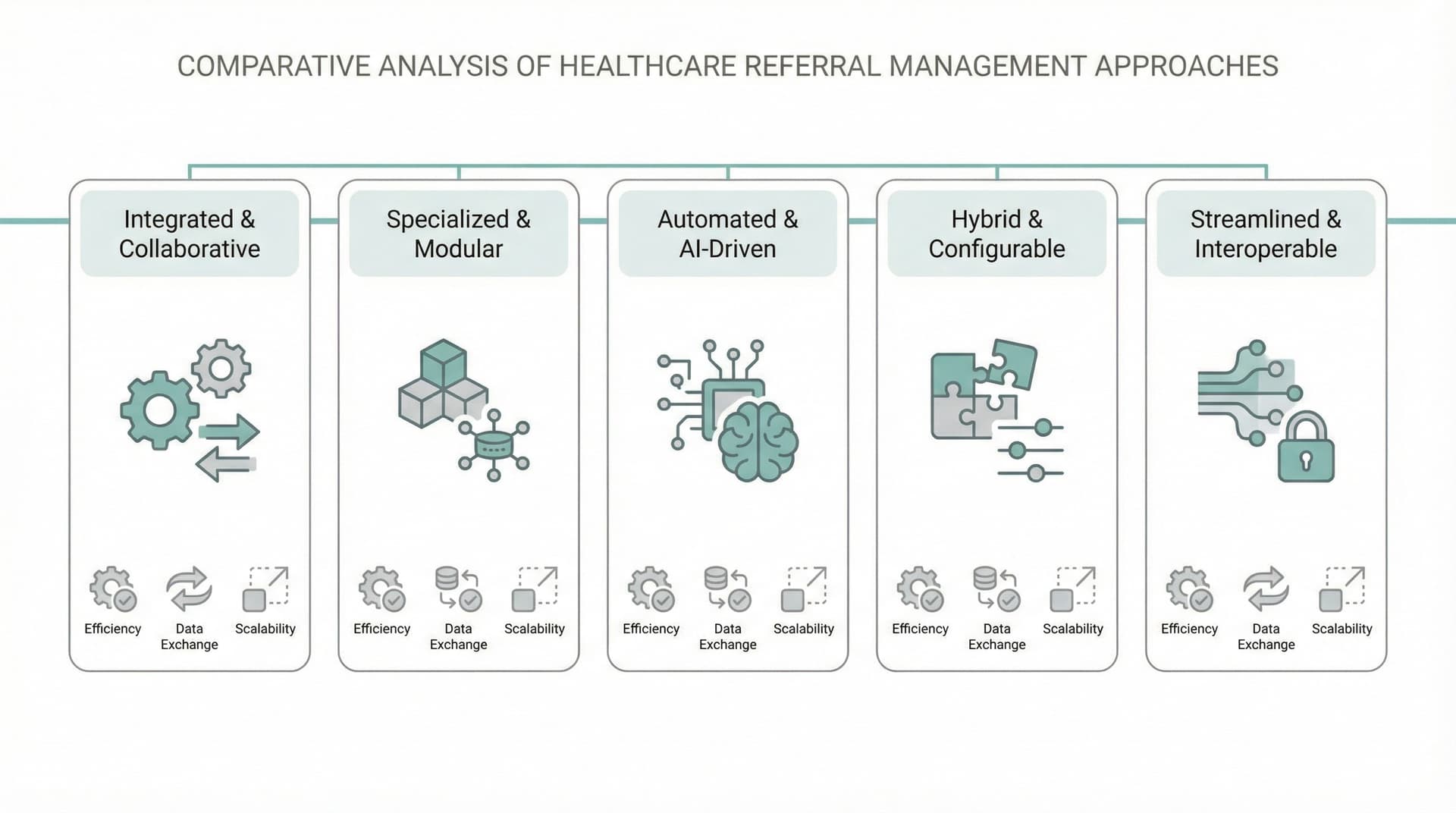 Comparative analysis of healthcare referral management approaches showing integrated, specialized, AI-driven, hybrid, and interoperable software categories