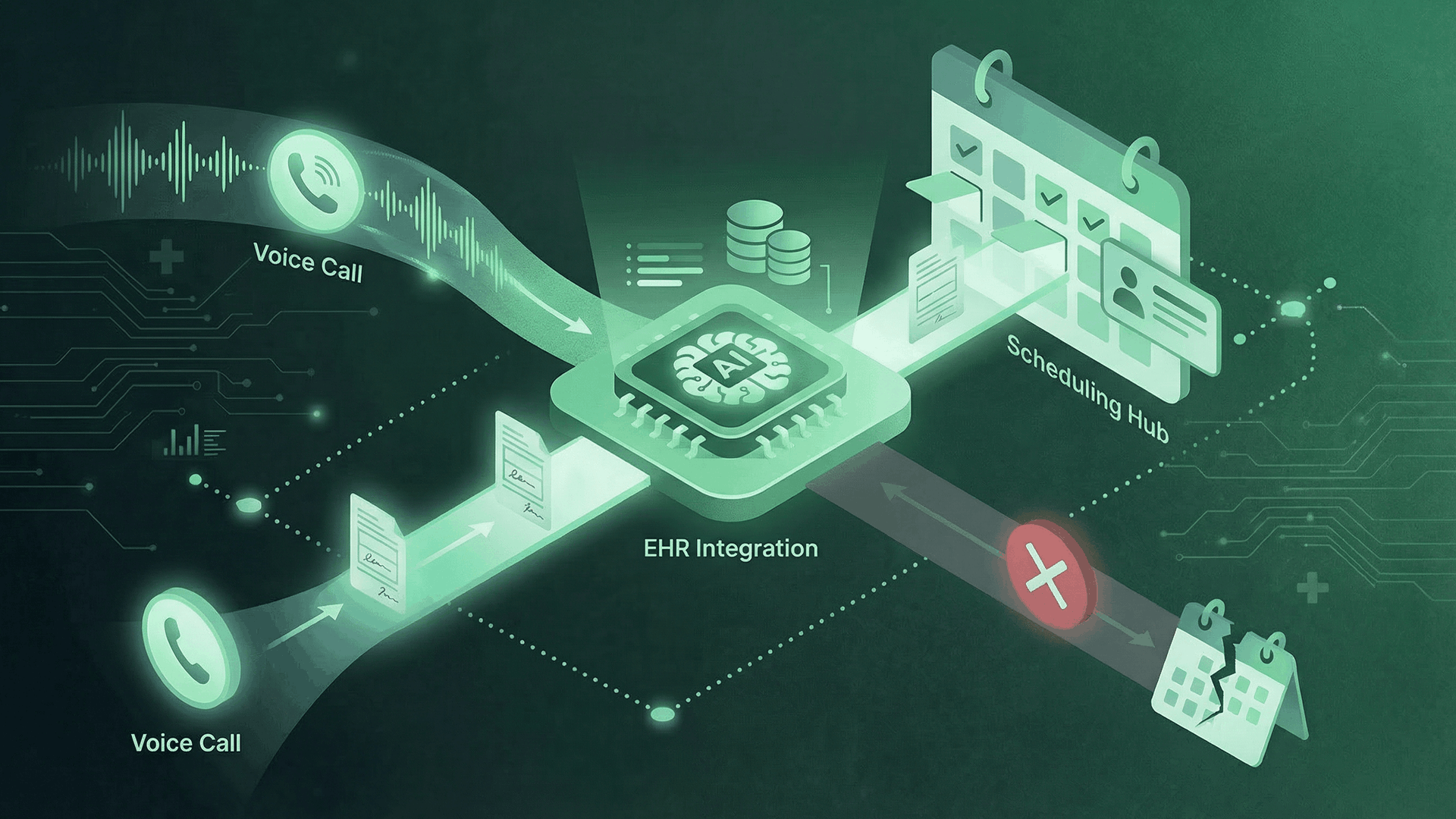 AI Voice Scheduling and EHR Integration - showing bi-directional data flow between voice AI and scheduling systems